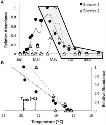 Predicting Success of Range-Expanding Coral Reef Fish in Temperate Habitats Using Temperature-Abundance Relationships